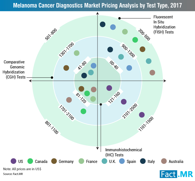 melanoma-diagnóstico do câncer-mercado-análise de preços-por-teste-tipo-2017 - & [1]